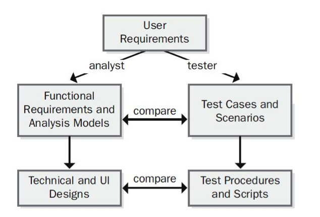 how to analyze the requirements for a case study